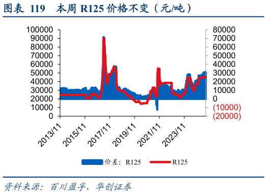 如何了解本周 R125 价格不变（元吨）
