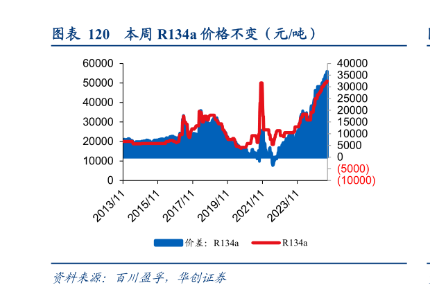 咨询大家本周 R134a 价格不变（元吨）