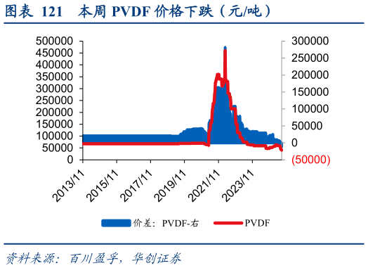 如何解释本周 PVDF 价格下跌（元吨）