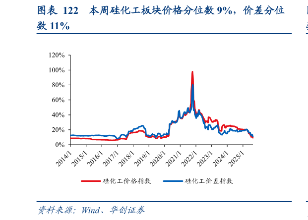 如何了解本周硅化工板块价格分位数 9%，价差分位