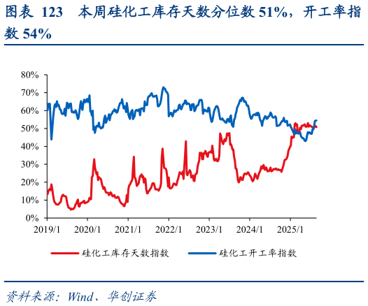 咨询大家本周硅化工库存天数分位数 51%，开工率指