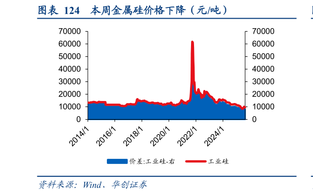 谁能回答本周金属硅价格下降（元吨）