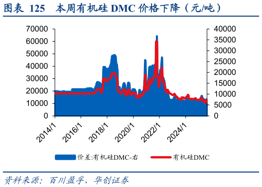 如何解释本周有机硅 DMC 价格下降（元吨）