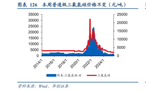 咨询下各位本周普通级三氯氢硅价格不变（元吨）
