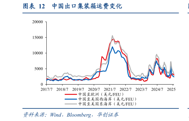 如何才能中国出口集装箱运费变化?