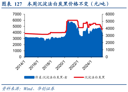 如何才能本周沉淀法白炭黑价格不变（元吨）