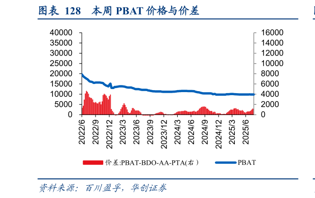 如何才能本周 PBAT 价格与价差