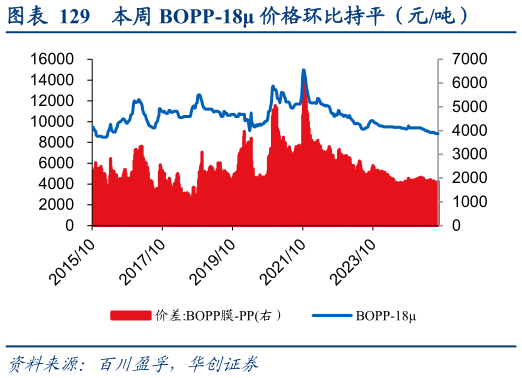 谁能回答本周 BOPP-18 价格环比持平（元吨）