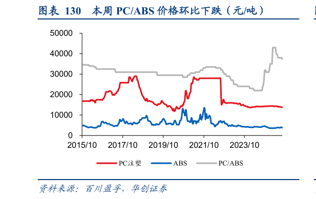 怎样理解本周 PCABS 价格环比下跌（元吨）