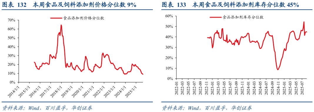 如何了解本周食品及饲料添加剂价格分位数 9%本周食品及饲料添加剂库存分位数 45%
