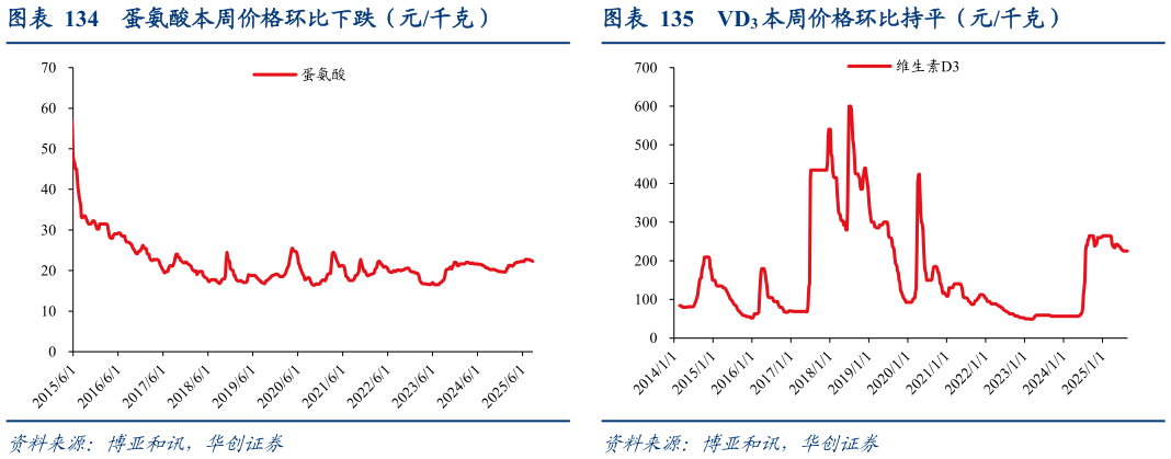 你知道蛋氨酸本周价格环比下跌（元千克）