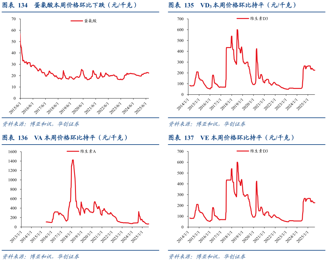 想问下各位网友VD3 本周价格环比持平（元千克） VE 本周价格环比持平（元千克）
