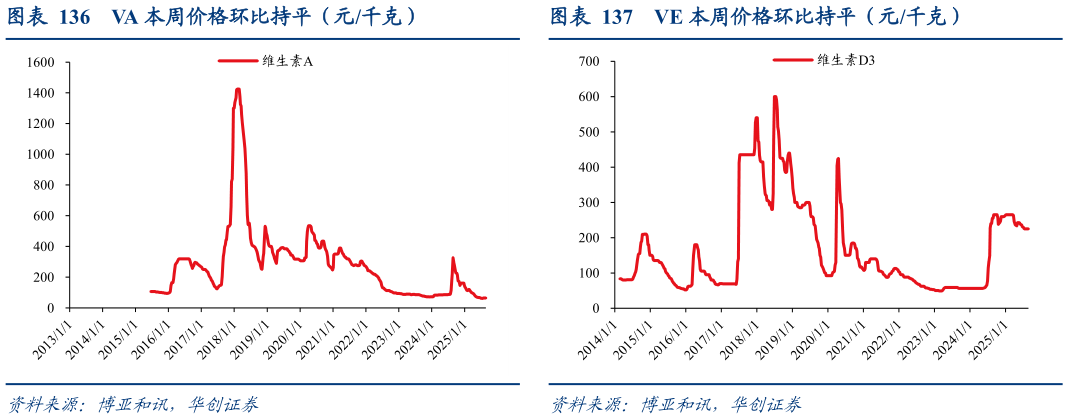 我想了解一下VE 本周价格环比持平（元千克）