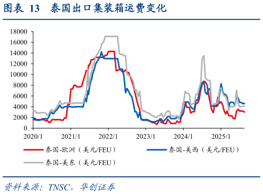 咨询下各位泰国出口集装箱运费变化?