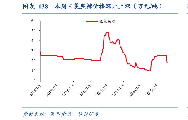 如何了解本周三氯蔗糖价格环比上涨（万元吨）