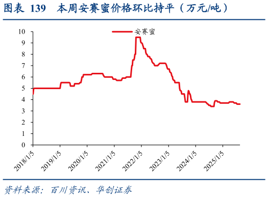 怎样理解本周安赛蜜价格环比持平（万元吨）