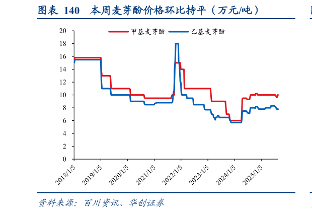 咨询大家本周麦芽酚价格环比持平（万元吨）