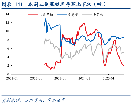 想关注一下本周三氯蔗糖库存环比下跌（吨）