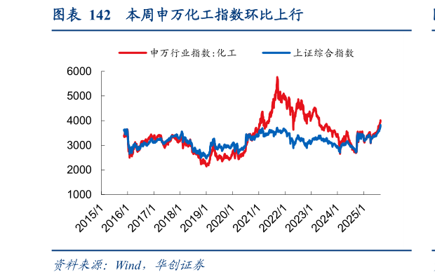 你知道本周申万化工指数环比上行
