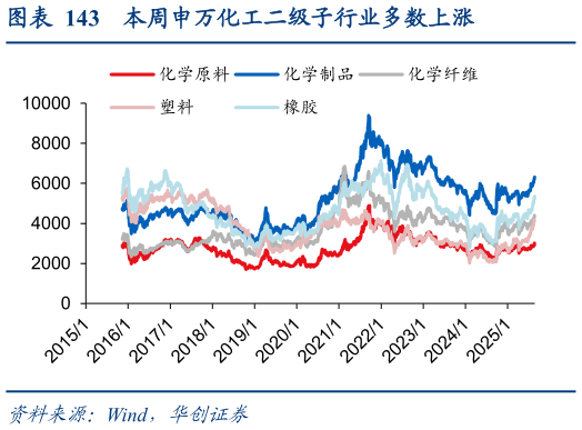 如何了解本周申万化工二级子行业多数上涨
