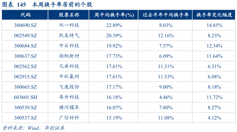 如何了解本周换手率居前的个股