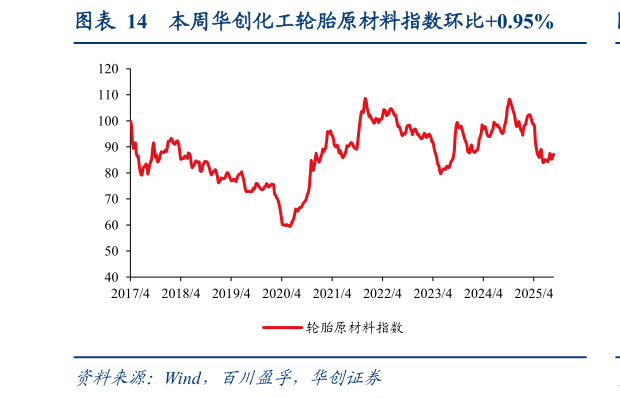 如何才能本周华创化工轮胎原材料指数环比0.95%?