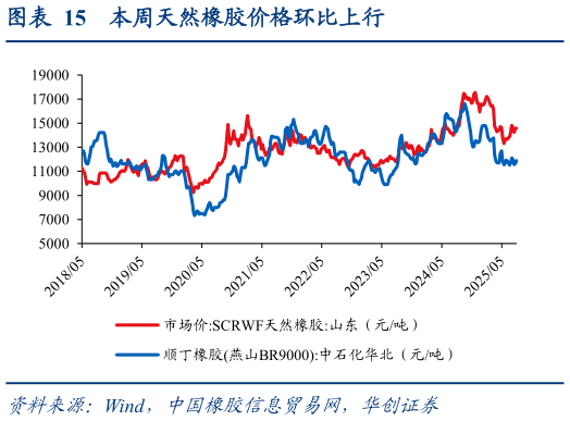 如何才能本周天然橡胶价格环比上行?