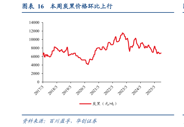 如何才能本周炭黑价格环比上行?