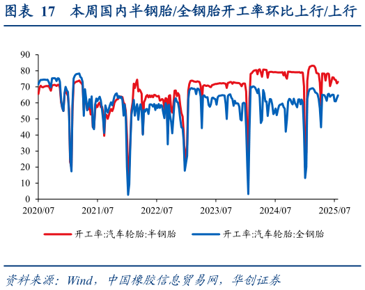 想问下各位网友本周国内半钢胎全钢胎开工率环比上行上行?