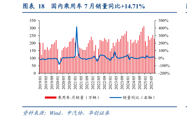 咨询下各位国内乘用车 7 月销量同比14.71%?