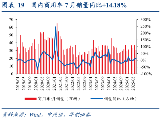 咨询大家国内商用车 7 月销量同比14.18%?