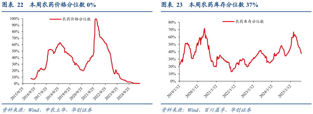 我想了解一下本周农药价格分位数 0%本周农药库存分位数 37%?
