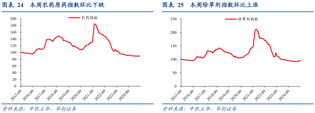如何了解本周农药原药指数环比下跌?