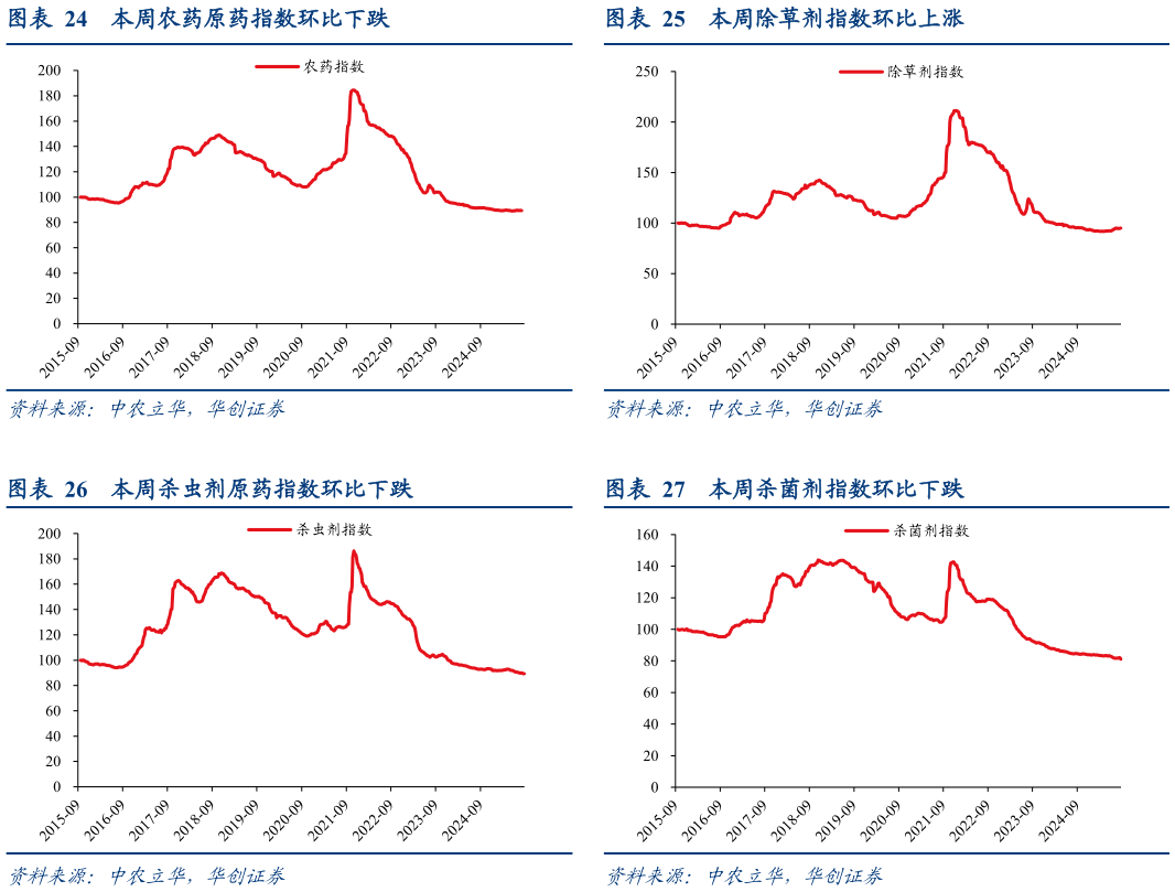 如何才能本周除草剂指数环比上涨 本周杀菌剂指数环比下跌?