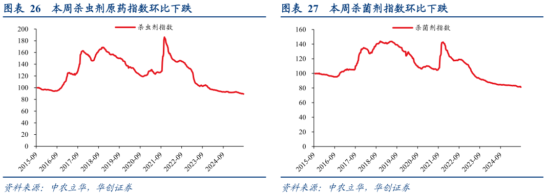 请问一下本周杀菌剂指数环比下跌?
