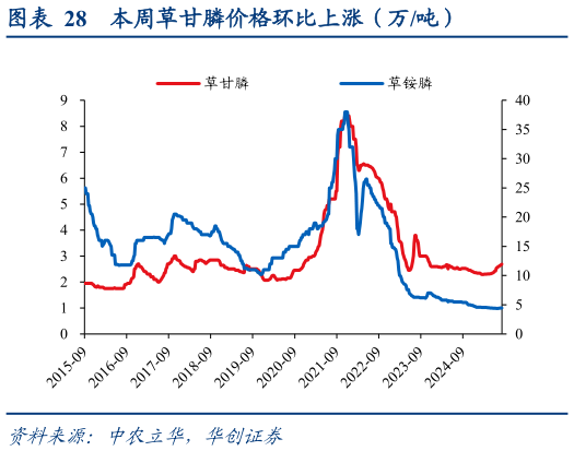 谁能回答本周草甘膦价格环比上涨(万吨)?