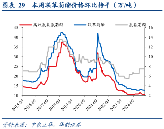 如何了解本周联苯菊酯价格环比持平(万吨)?