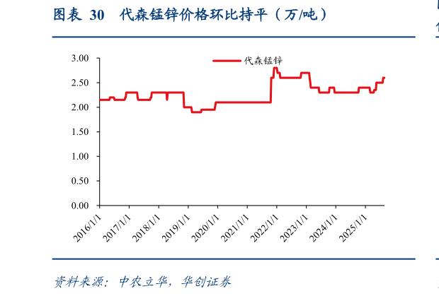 咨询大家代森锰锌价格环比持平(万吨)?