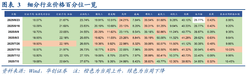 咨询下各位细分行业价格百分位一览?