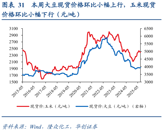 如何看待本周大豆现货价格环比小幅上行,玉米现货?