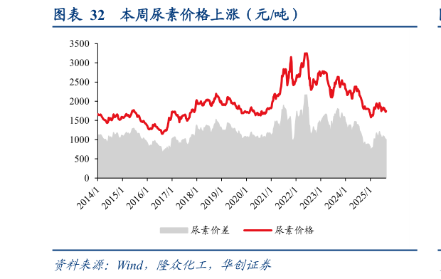 谁能回答本周尿素价格上涨(元吨)?