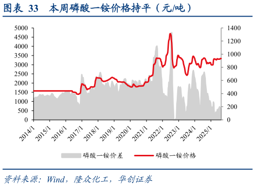 你知道本周磷酸一铵价格持平(元吨)?