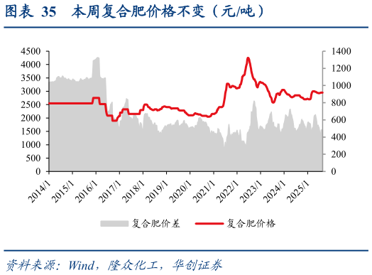 咨询大家本周复合肥价格不变(元吨)?