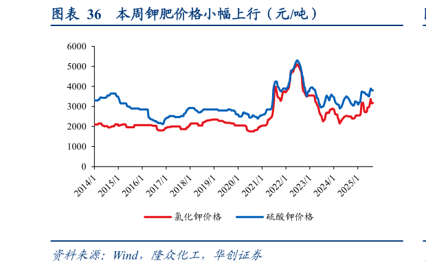 想关注一下本周钾肥价格小幅上行(元吨)?
