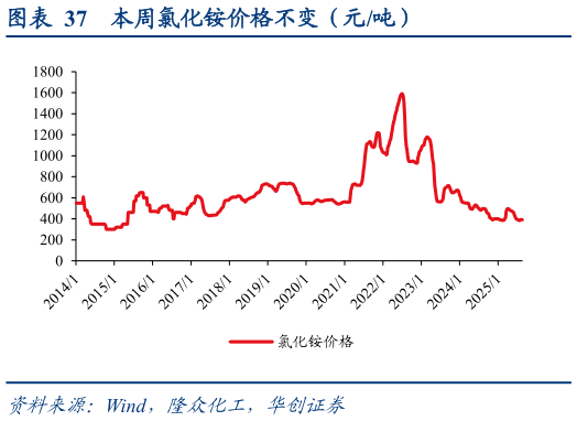 谁能回答本周氯化铵价格不变(元吨)?