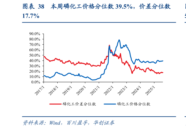 如何了解本周磷化工价格分位数 39.5%,价差分位数?
