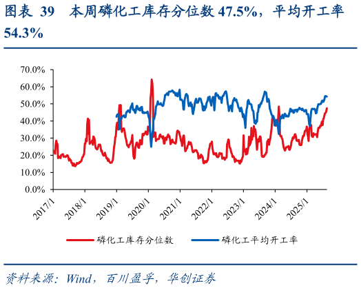 咨询下各位本周磷化工库存分位数 47.5%,平均开工率?