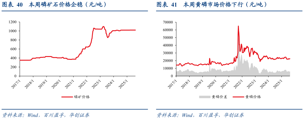 咨询大家本周磷矿石价格企稳(元吨)本周黄磷市场价格下行(元吨)?