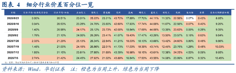 咨询下各位细分行业价差百分位一览?
