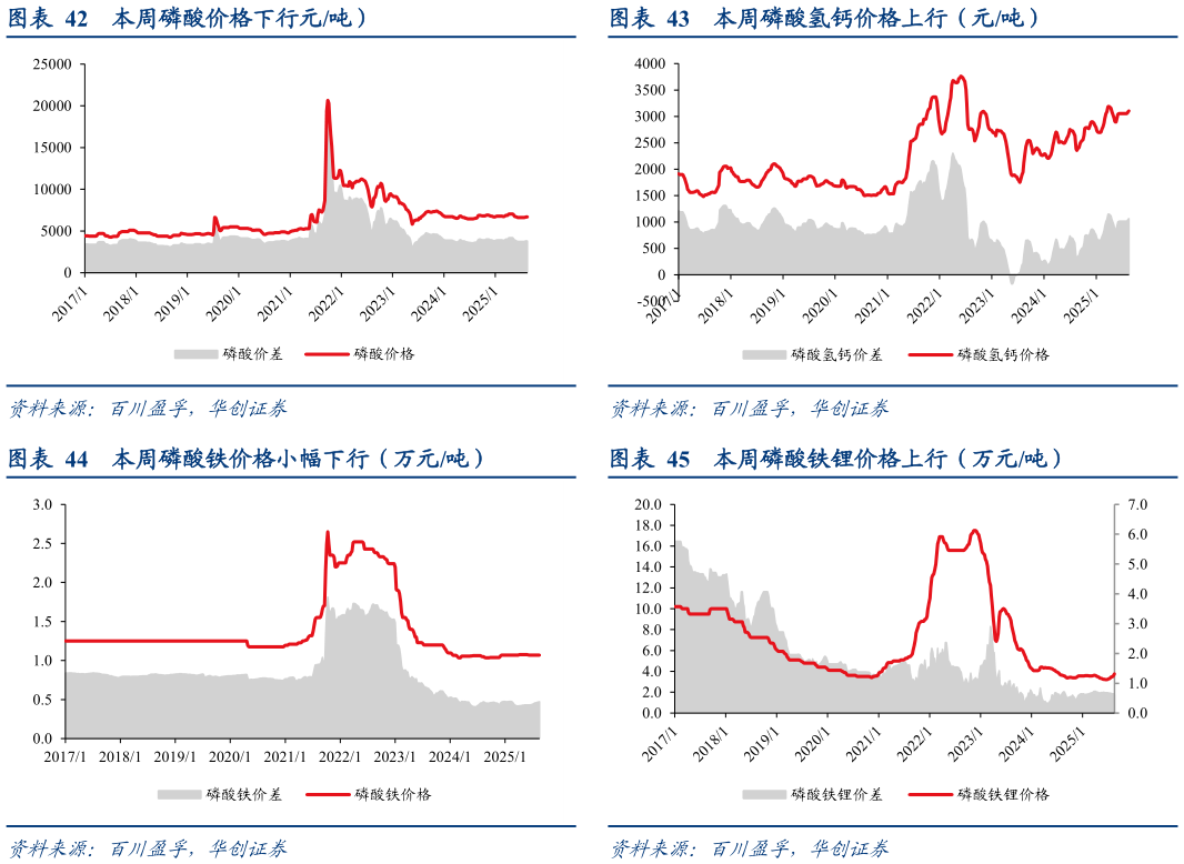 各位网友请教一下本周磷酸价格下行元吨) 本周磷酸铁价格小幅下行(万元吨) 本周磷酸氢钙价格上行(元吨) 本周磷酸铁锂价格上行(万元吨)?